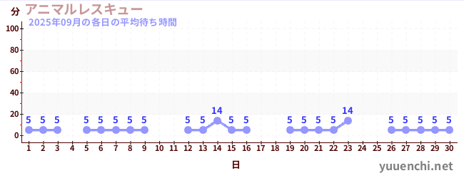 先月の待ち時間グラフ