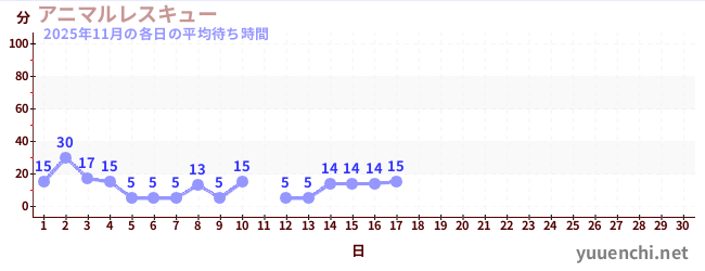 今月の待ち時間グラフ