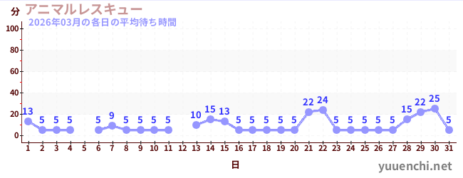 先月の待ち時間グラフ