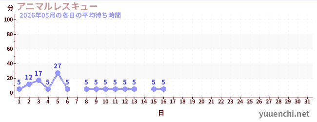 今月の待ち時間グラフ