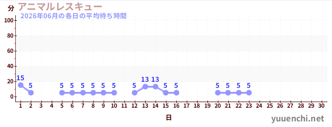 今月の待ち時間グラフ