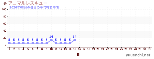 今月の待ち時間グラフ