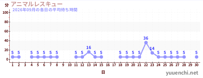 先月の待ち時間グラフ