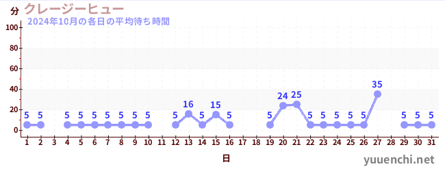 先月の待ち時間グラフ