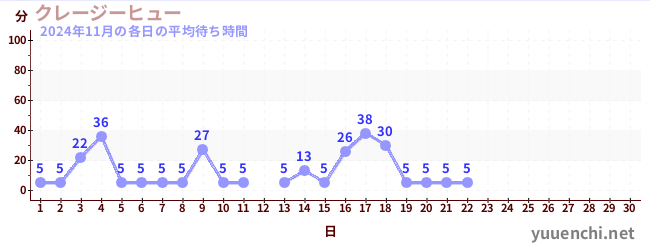 今月の待ち時間グラフ