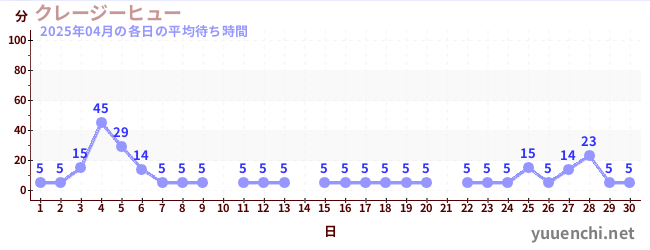 先月の待ち時間グラフ