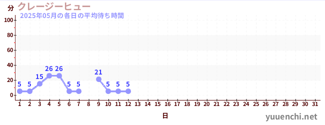 今月の待ち時間グラフ
