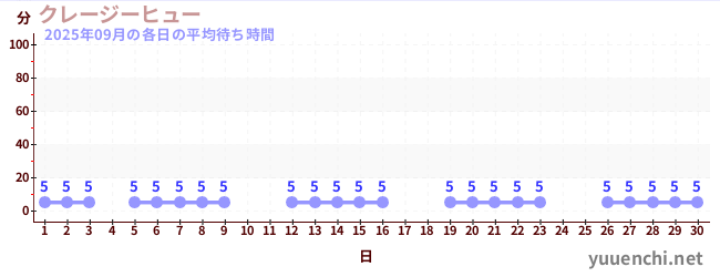 先月の待ち時間グラフ