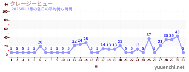 先月の待ち時間グラフ