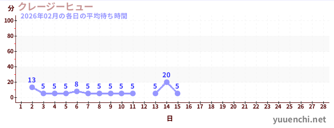 今月の待ち時間グラフ