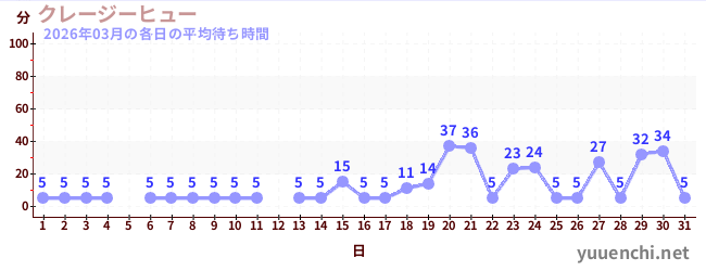 先月の待ち時間グラフ