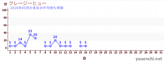 今月の待ち時間グラフ