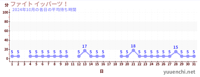 先月の待ち時間グラフ