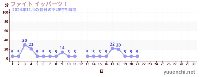 今月の待ち時間グラフ