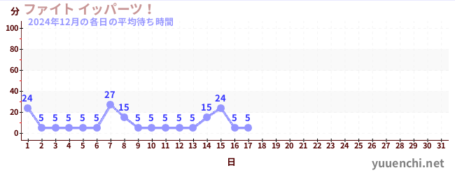 今月の待ち時間グラフ