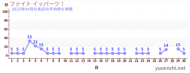 先月の待ち時間グラフ