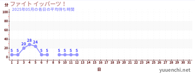 今月の待ち時間グラフ