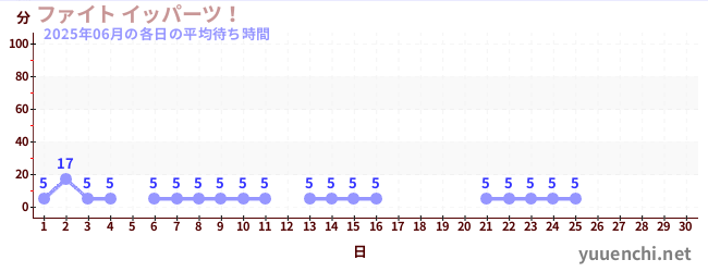 今月の待ち時間グラフ