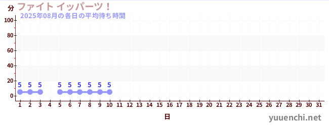 今月の待ち時間グラフ