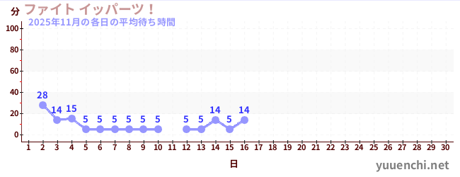 今月の待ち時間グラフ