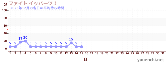 今月の待ち時間グラフ