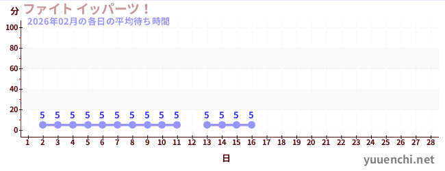 今月の待ち時間グラフ