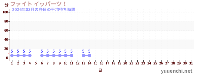 今月の待ち時間グラフ