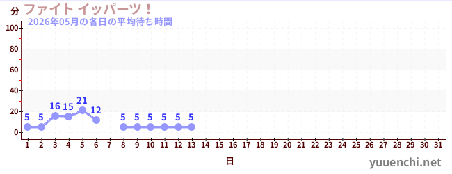 今月の待ち時間グラフ