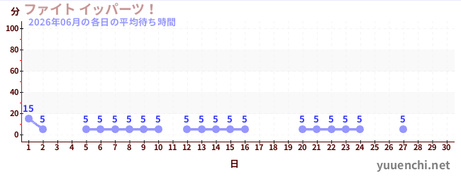今月の待ち時間グラフ