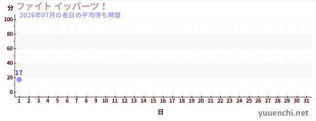 今月の待ち時間グラフ