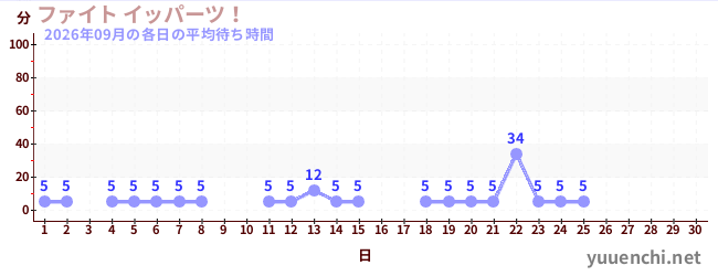 今月の待ち時間グラフ