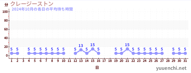 先月の待ち時間グラフ