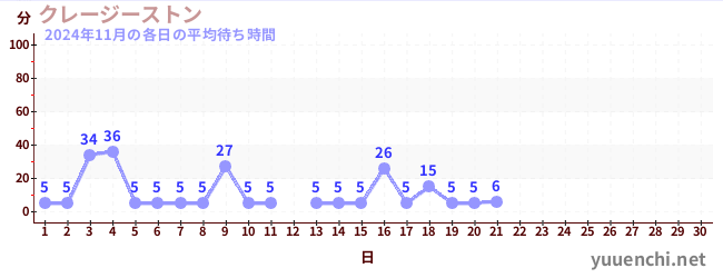 今月の待ち時間グラフ