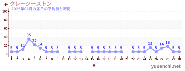 先月の待ち時間グラフ