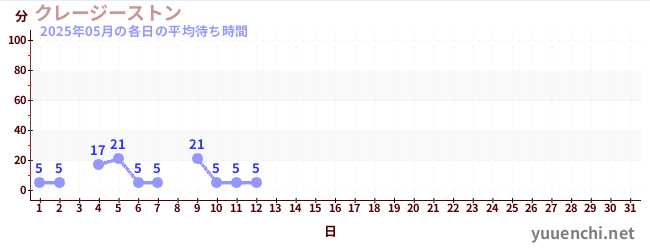 今月の待ち時間グラフ
