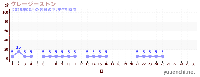 今月の待ち時間グラフ
