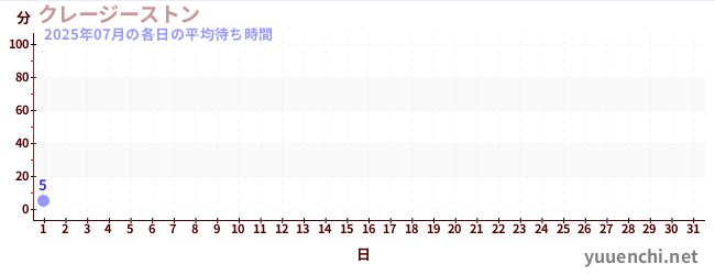 今月の待ち時間グラフ