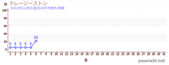 今月の待ち時間グラフ