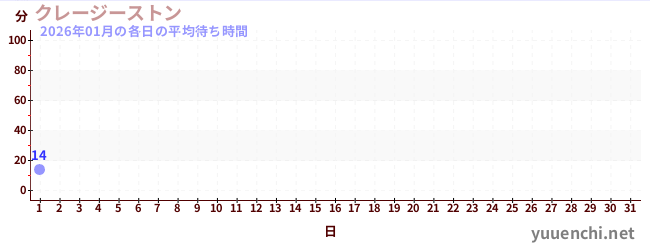 今月の待ち時間グラフ