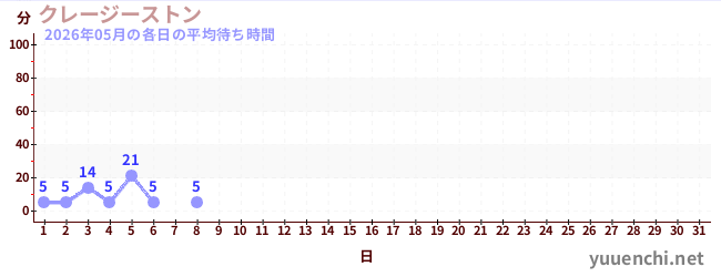 今月の待ち時間グラフ
