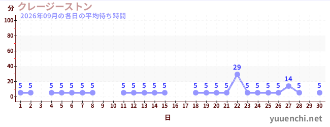 先月の待ち時間グラフ