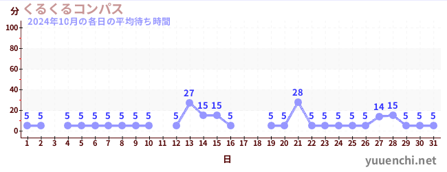 先月の待ち時間グラフ