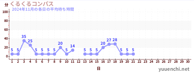 今月の待ち時間グラフ