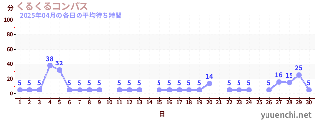 先月の待ち時間グラフ