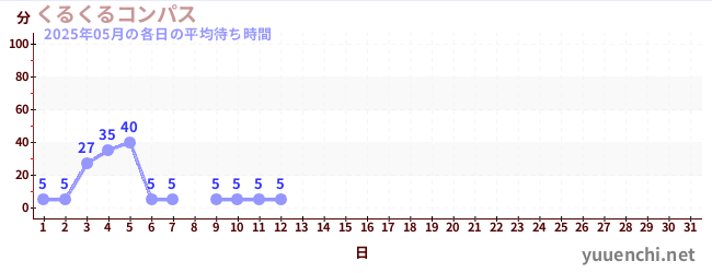 今月の待ち時間グラフ