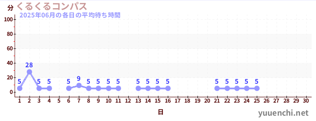 今月の待ち時間グラフ