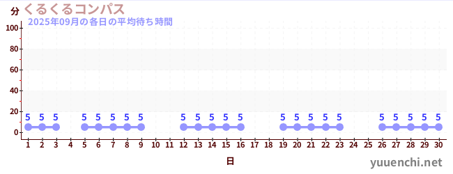 先月の待ち時間グラフ