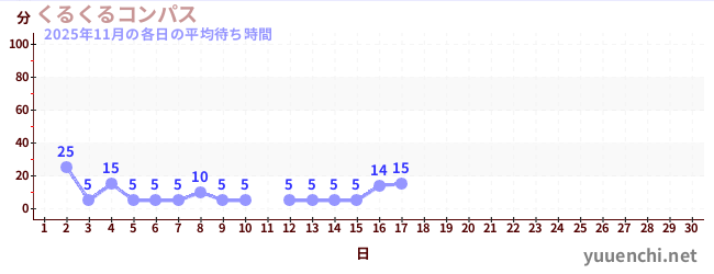 今月の待ち時間グラフ