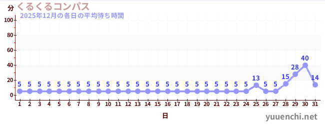 先月の待ち時間グラフ