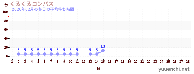 今月の待ち時間グラフ
